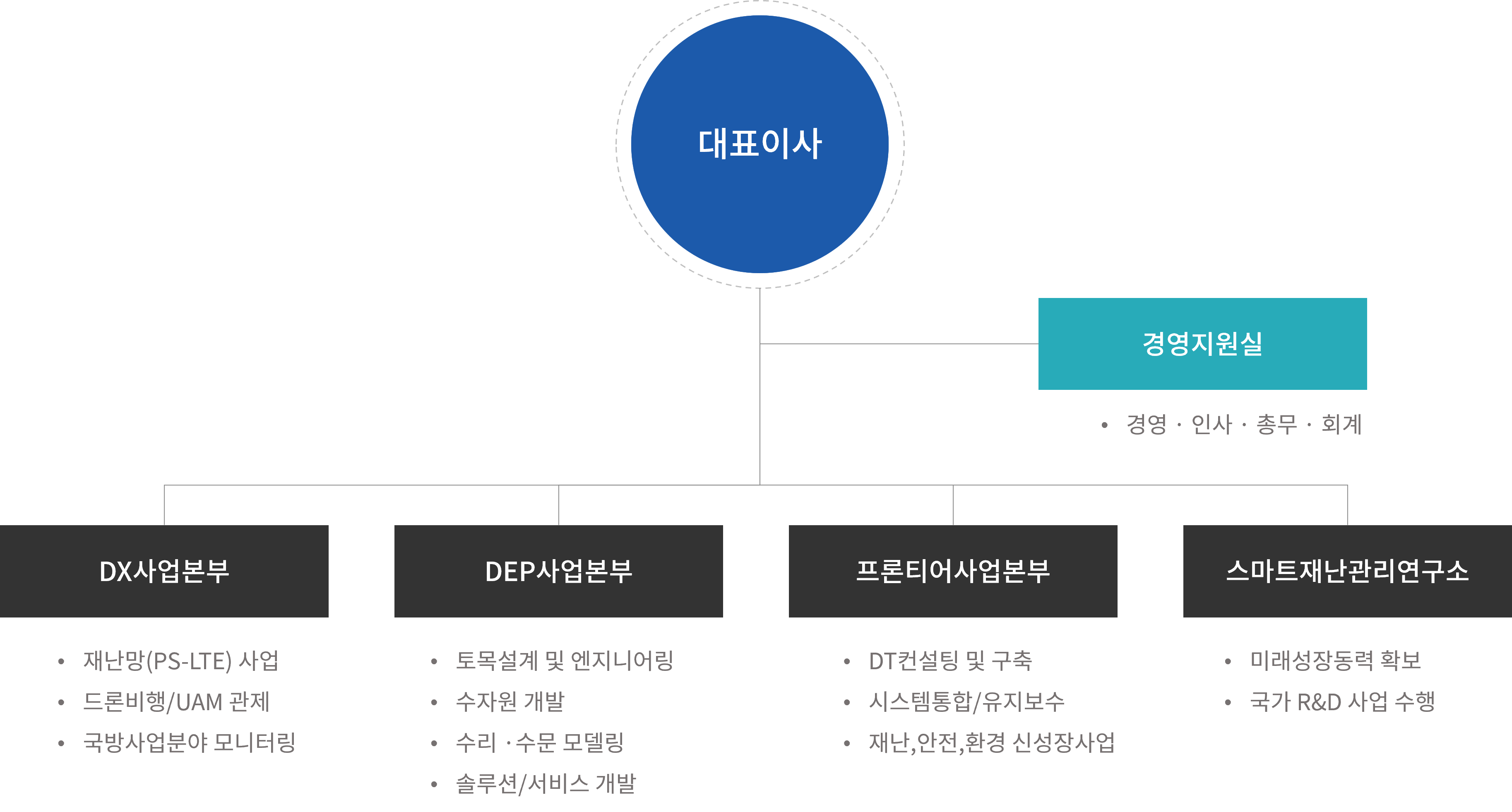 조직도