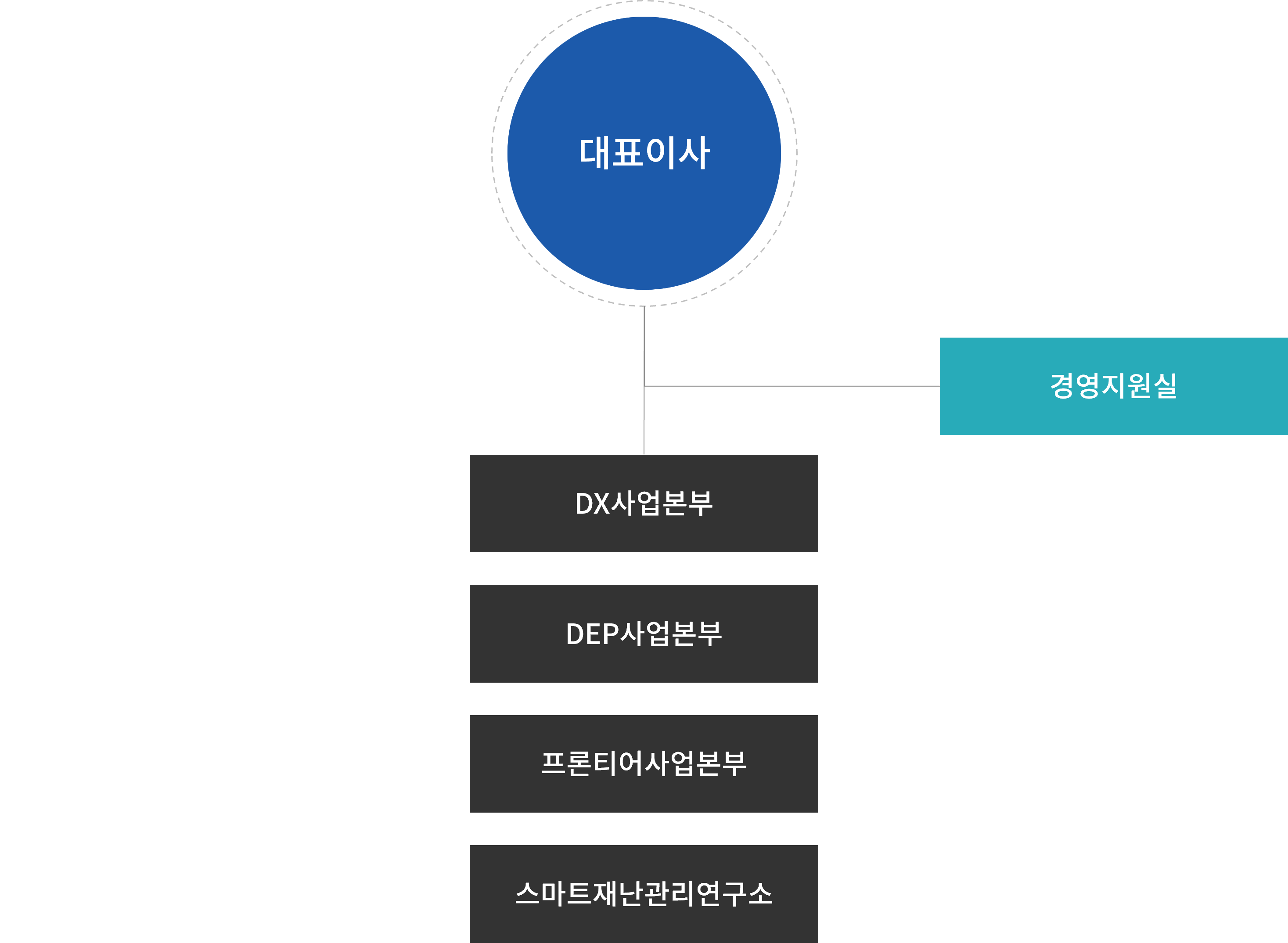 조직도